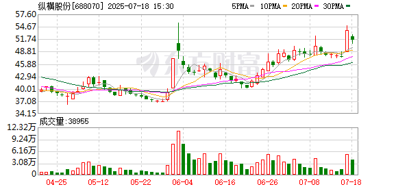 免息配资平台 纵横股份：受益低空经济 预计上半年营收增逾六成