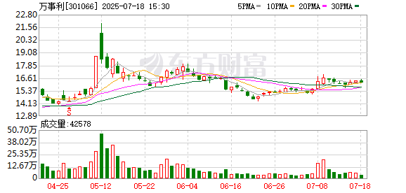 正规实盘股票配资 万事利：向特定对象发行股票4608.29万股，募资6亿元