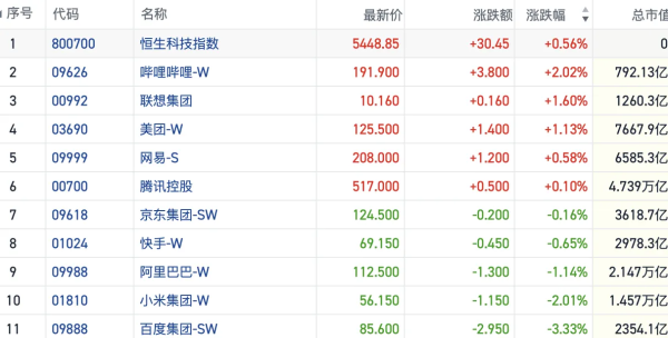 免息炒股配资 港股风向标｜恒指高位震荡寻找结构性方向 创新药行情火热加速上扬