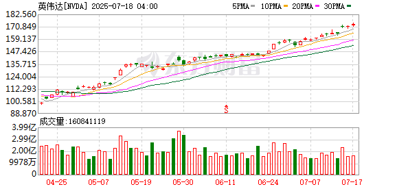 配资炒股网站平台 英伟达盘前涨超1% 黄仁勋定义AI新浪潮 物理AI时代即将到来？