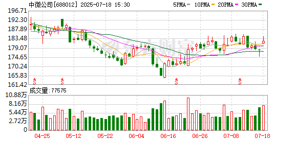 炒股app排名 科创板晚报|中微公司、微芯生物上半年净利同比预增 裕太微股东拟减持不超3%股份
