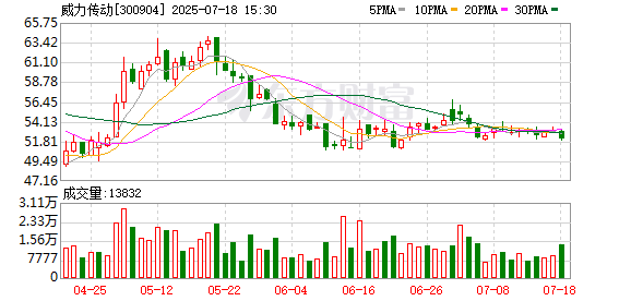 股票怎么配资 威力传动：拟向特定对象增发募资不超过6亿元
